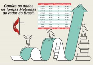 Igreja Metodista no Brasil cresce mais de 20% nos ltimos cinco anos